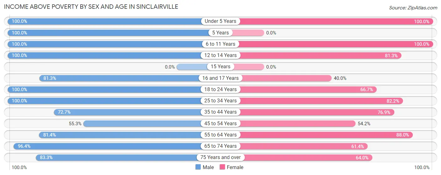 Income Above Poverty by Sex and Age in Sinclairville
