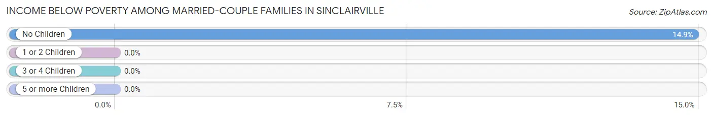 Income Below Poverty Among Married-Couple Families in Sinclairville