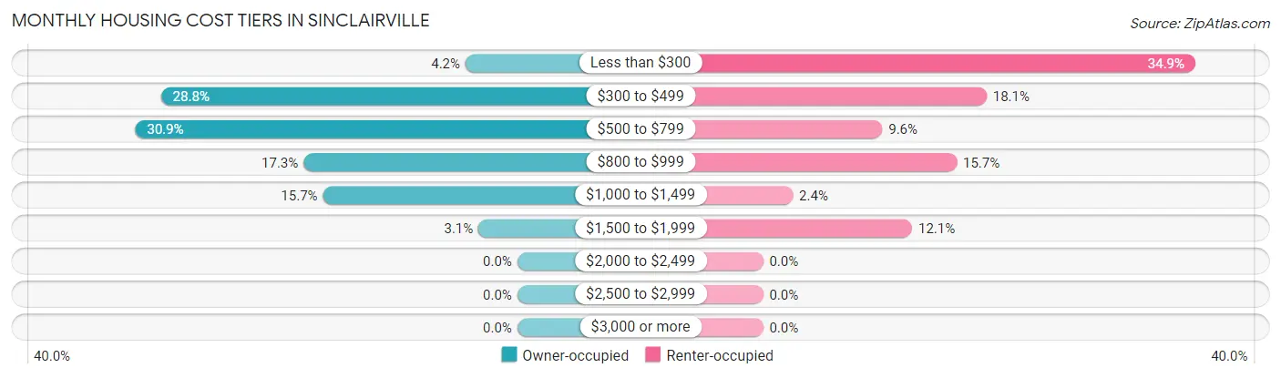 Monthly Housing Cost Tiers in Sinclairville