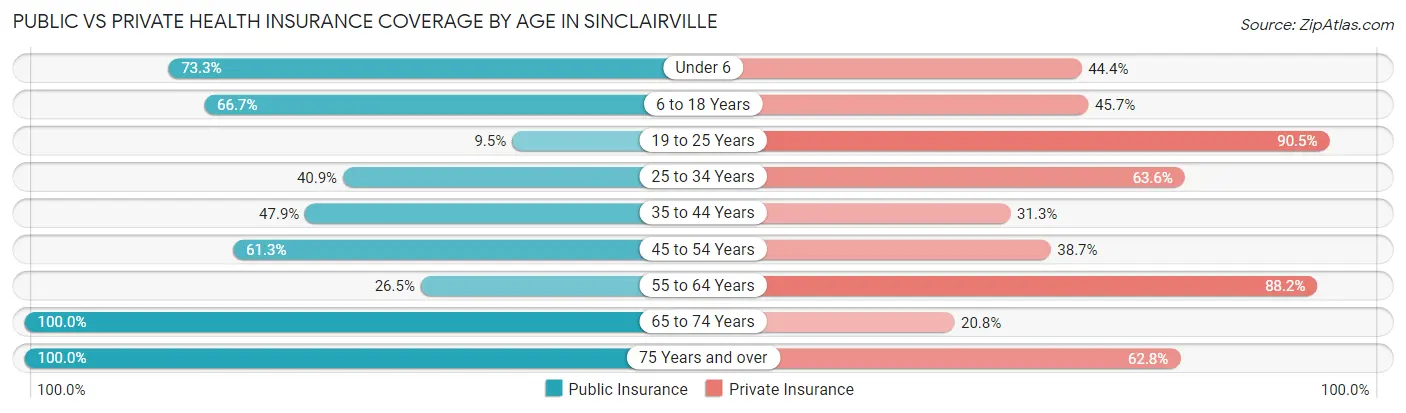 Public vs Private Health Insurance Coverage by Age in Sinclairville