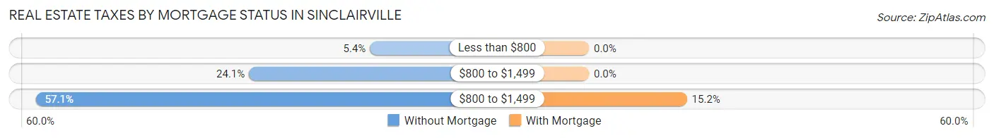 Real Estate Taxes by Mortgage Status in Sinclairville
