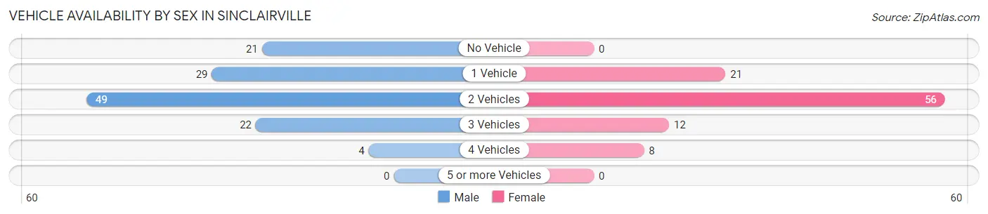 Vehicle Availability by Sex in Sinclairville