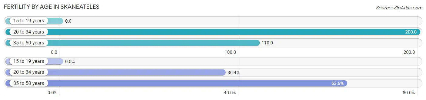 Female Fertility by Age in Skaneateles