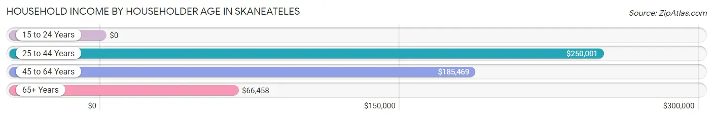 Household Income by Householder Age in Skaneateles