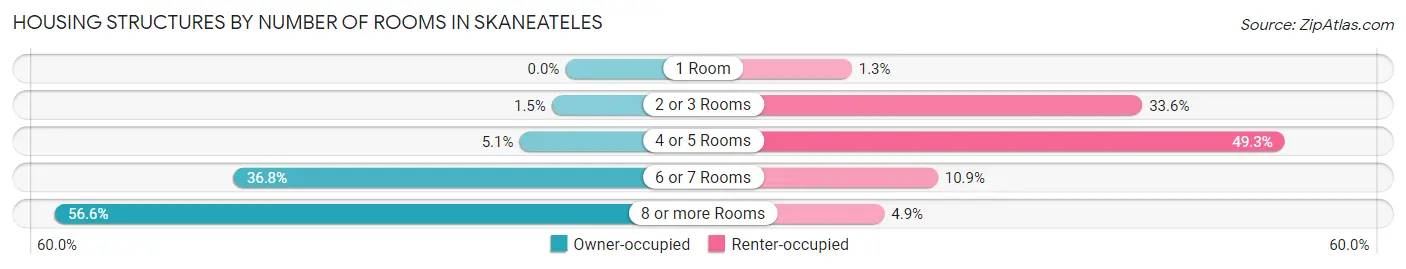 Housing Structures by Number of Rooms in Skaneateles