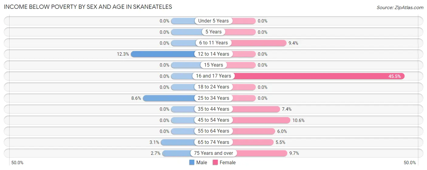 Income Below Poverty by Sex and Age in Skaneateles