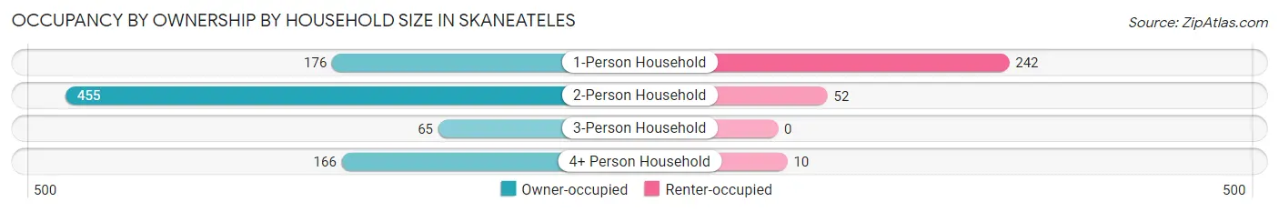 Occupancy by Ownership by Household Size in Skaneateles