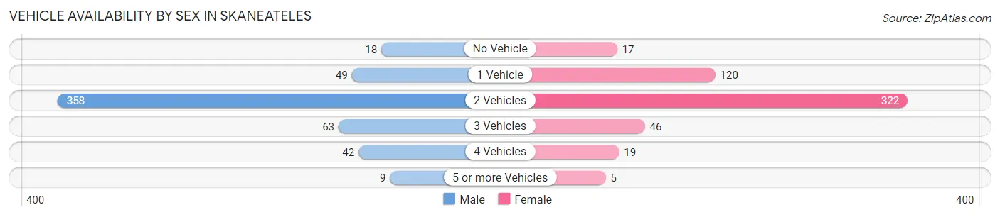 Vehicle Availability by Sex in Skaneateles