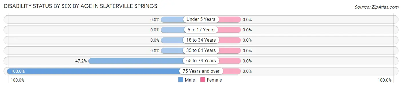 Disability Status by Sex by Age in Slaterville Springs