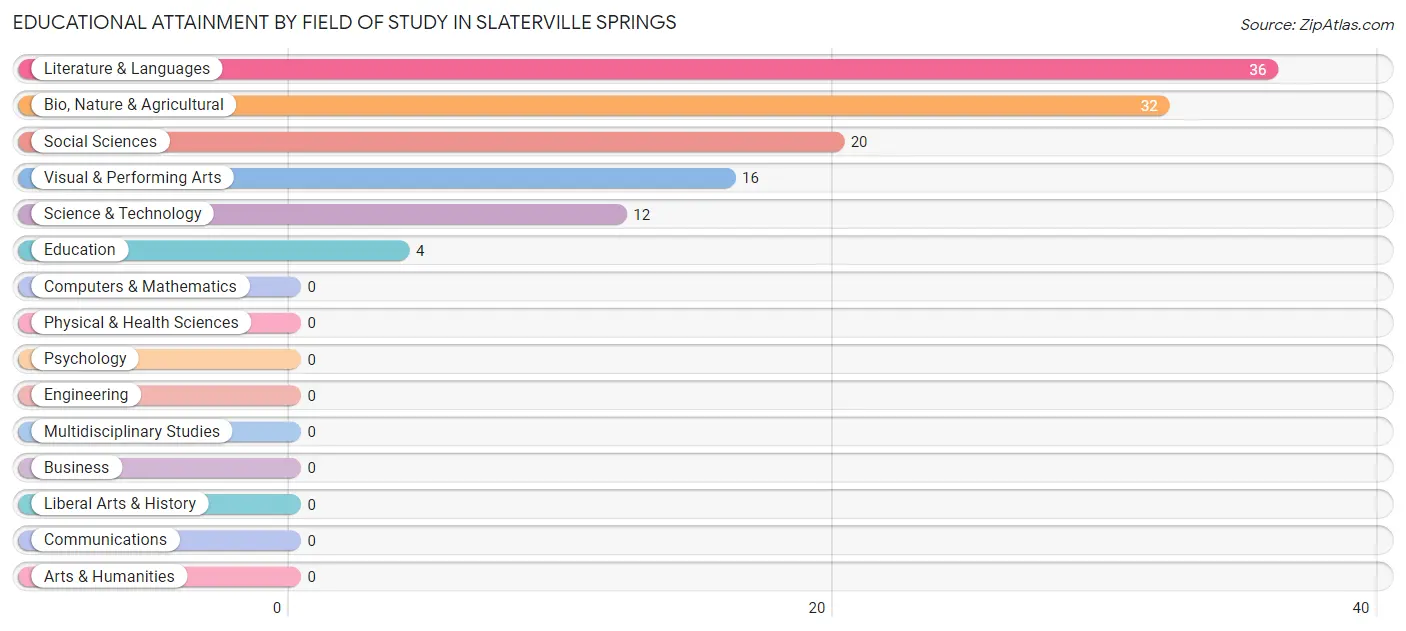 Educational Attainment by Field of Study in Slaterville Springs