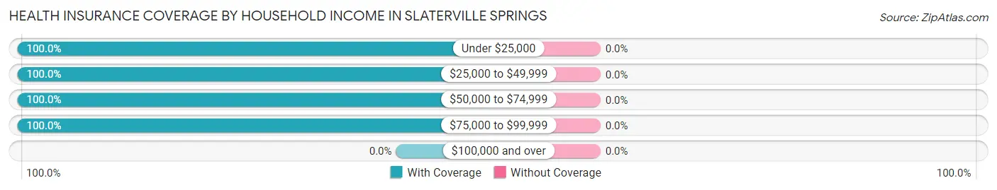 Health Insurance Coverage by Household Income in Slaterville Springs