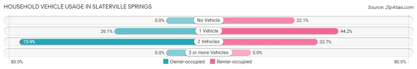 Household Vehicle Usage in Slaterville Springs