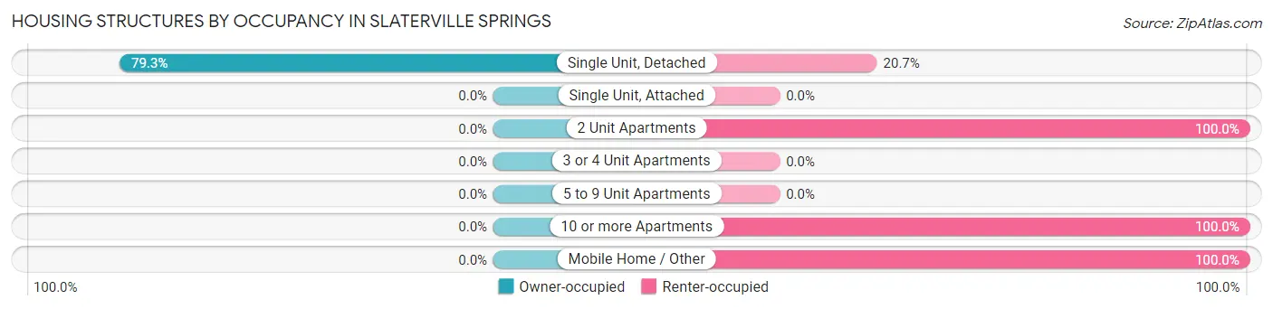 Housing Structures by Occupancy in Slaterville Springs