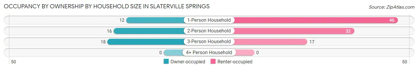 Occupancy by Ownership by Household Size in Slaterville Springs