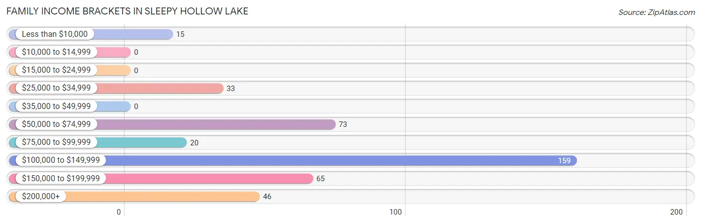 Family Income Brackets in Sleepy Hollow Lake