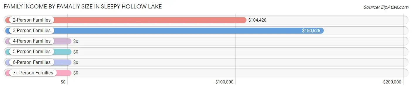 Family Income by Famaliy Size in Sleepy Hollow Lake