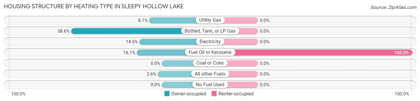 Housing Structure by Heating Type in Sleepy Hollow Lake