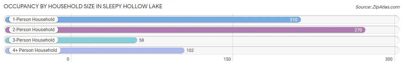 Occupancy by Household Size in Sleepy Hollow Lake