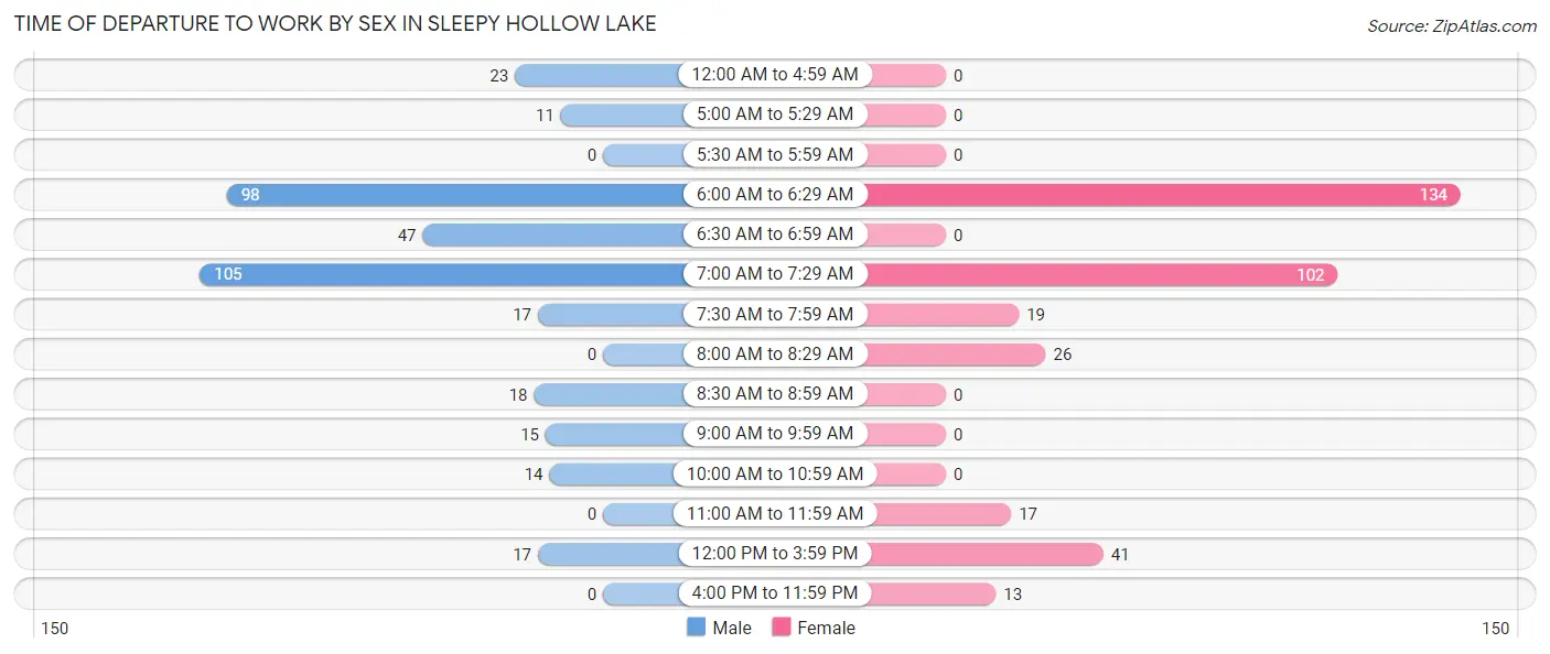 Time of Departure to Work by Sex in Sleepy Hollow Lake