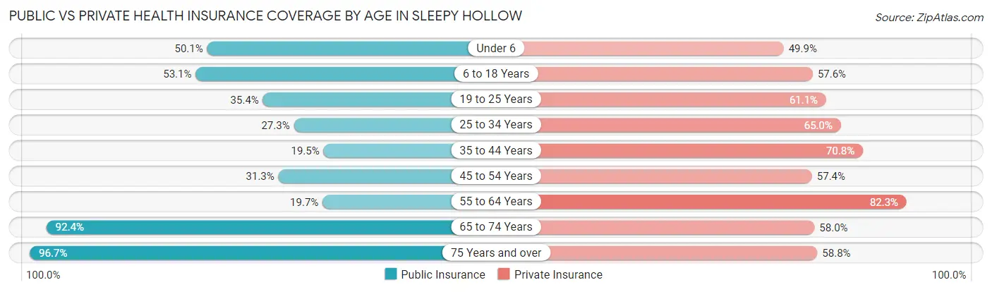 Public vs Private Health Insurance Coverage by Age in Sleepy Hollow