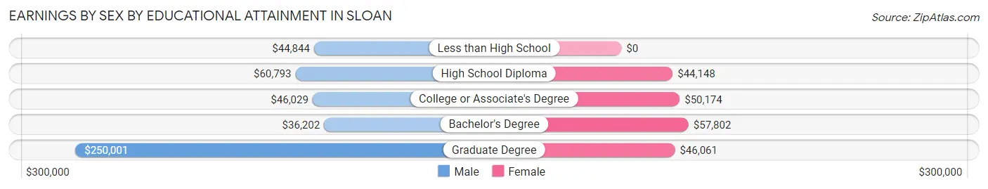 Earnings by Sex by Educational Attainment in Sloan