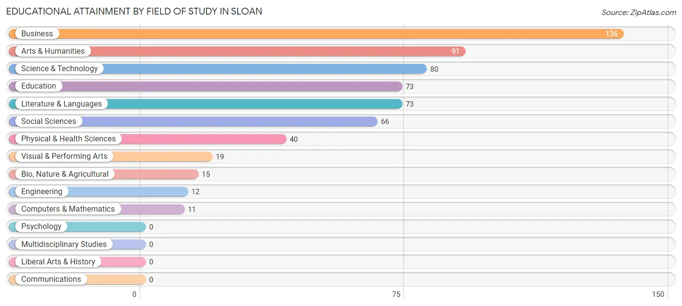 Educational Attainment by Field of Study in Sloan