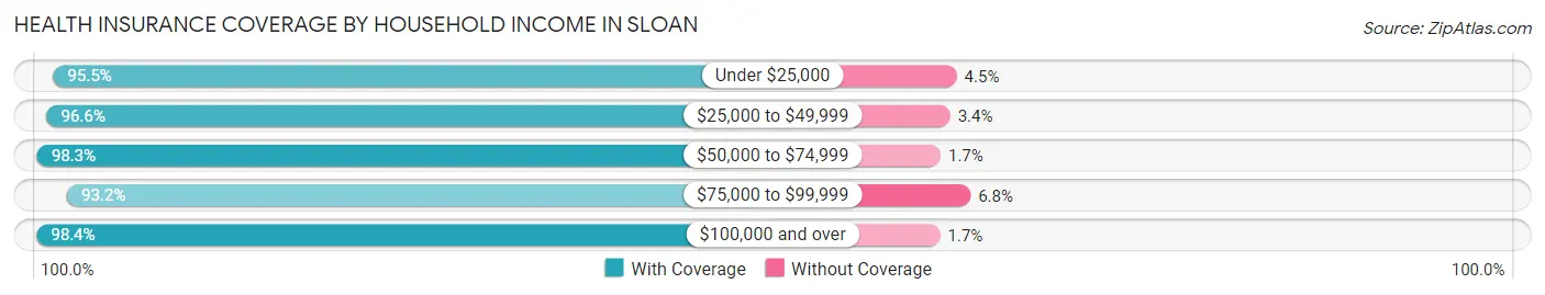 Health Insurance Coverage by Household Income in Sloan