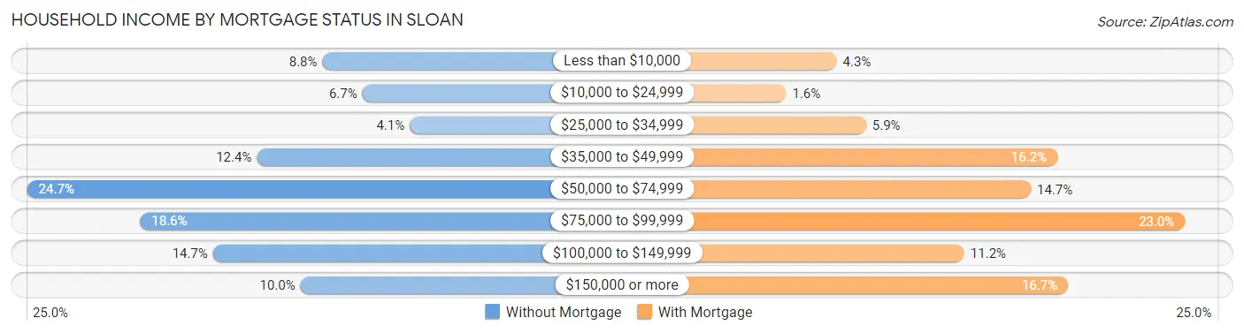 Household Income by Mortgage Status in Sloan