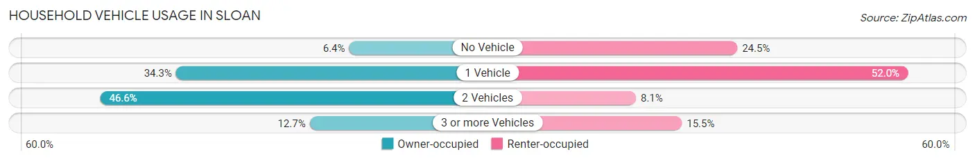 Household Vehicle Usage in Sloan