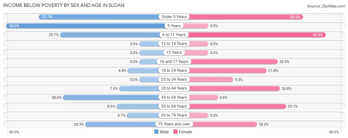 Income Below Poverty by Sex and Age in Sloan