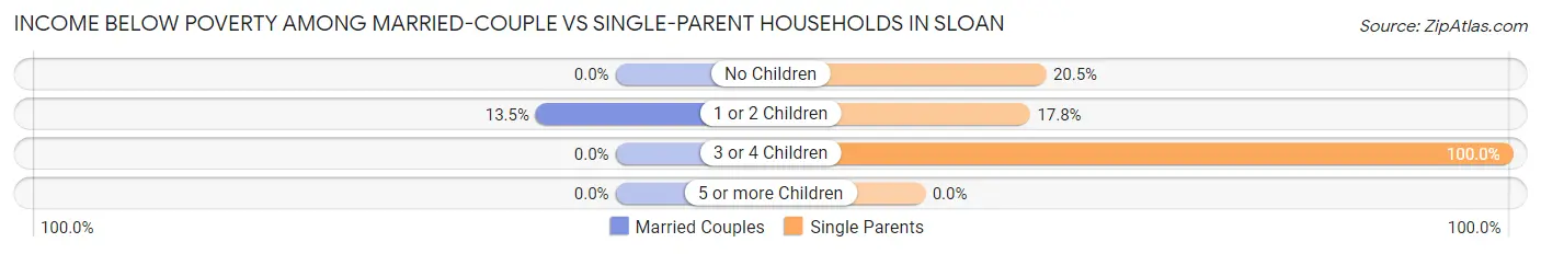 Income Below Poverty Among Married-Couple vs Single-Parent Households in Sloan