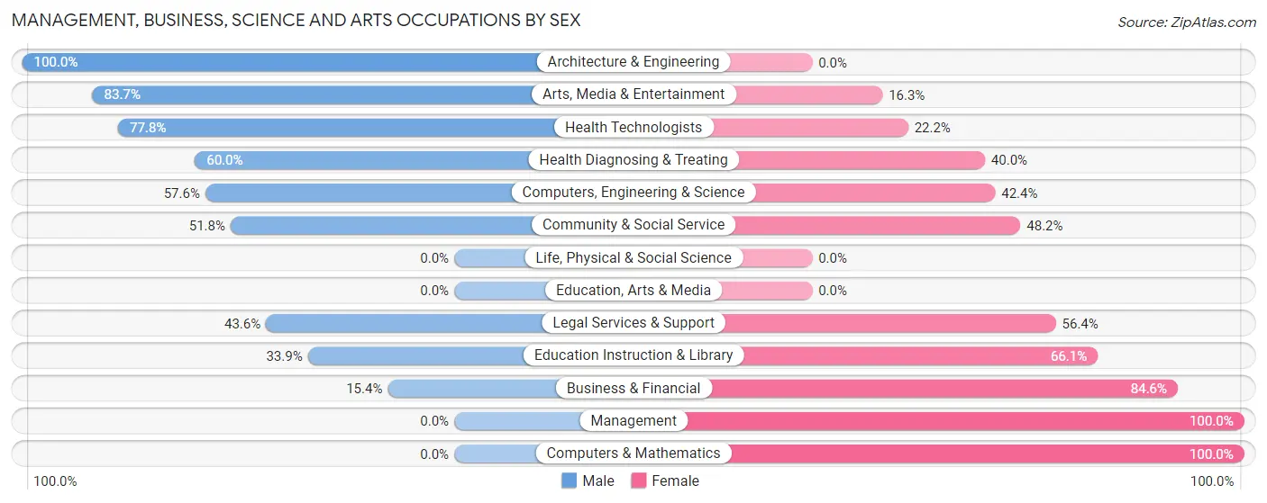 Management, Business, Science and Arts Occupations by Sex in Sloan