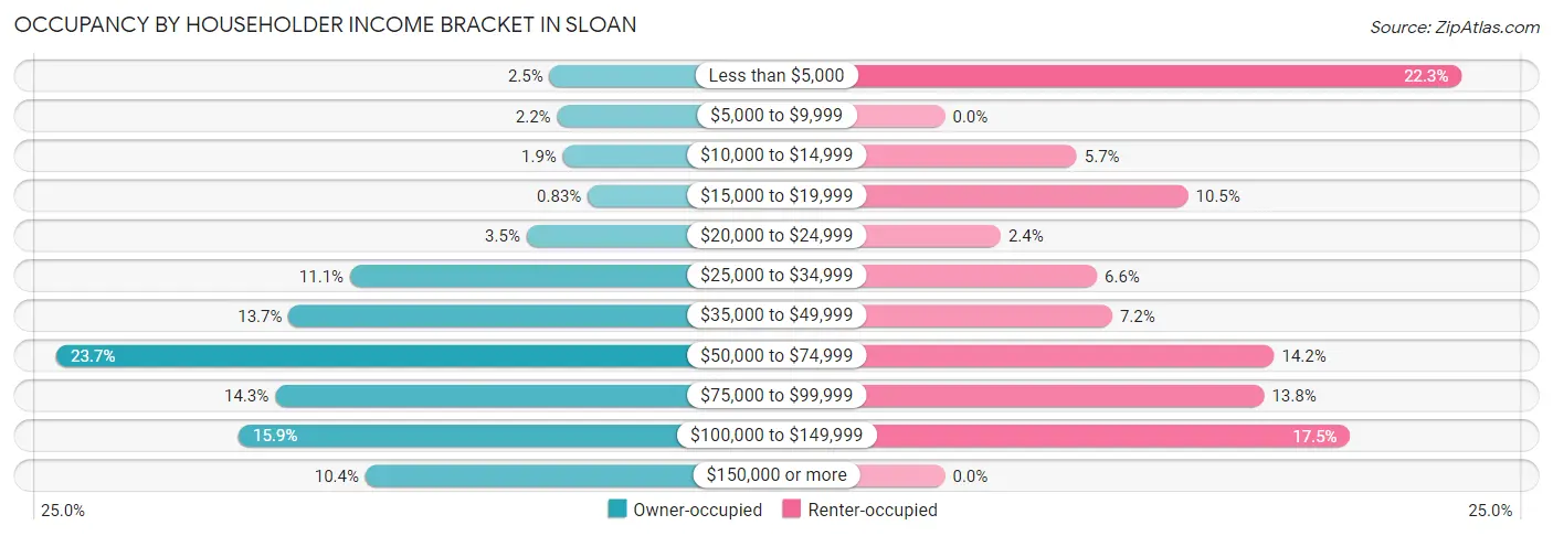Occupancy by Householder Income Bracket in Sloan
