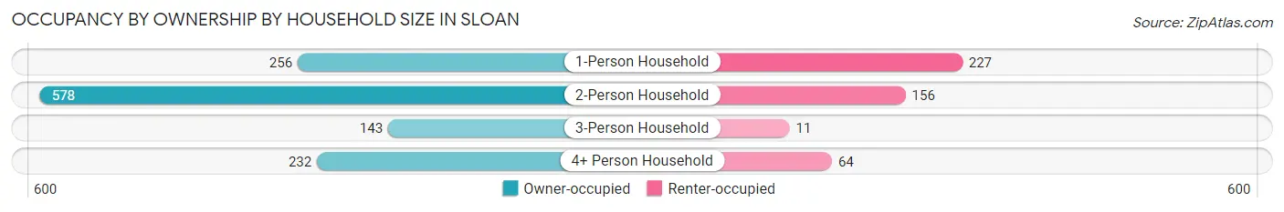 Occupancy by Ownership by Household Size in Sloan