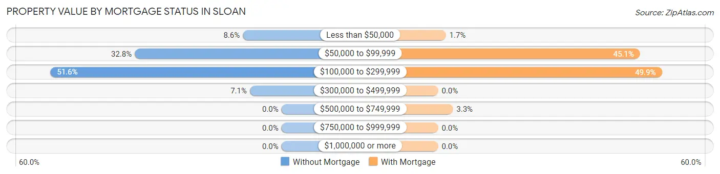 Property Value by Mortgage Status in Sloan