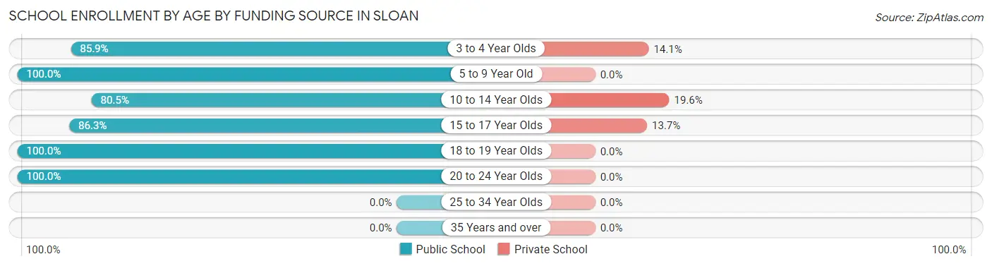 School Enrollment by Age by Funding Source in Sloan