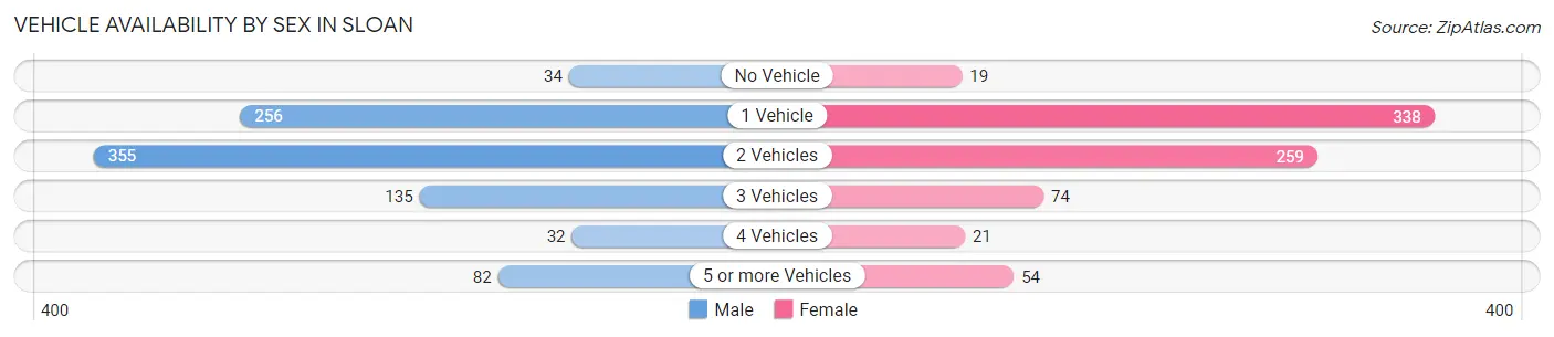Vehicle Availability by Sex in Sloan