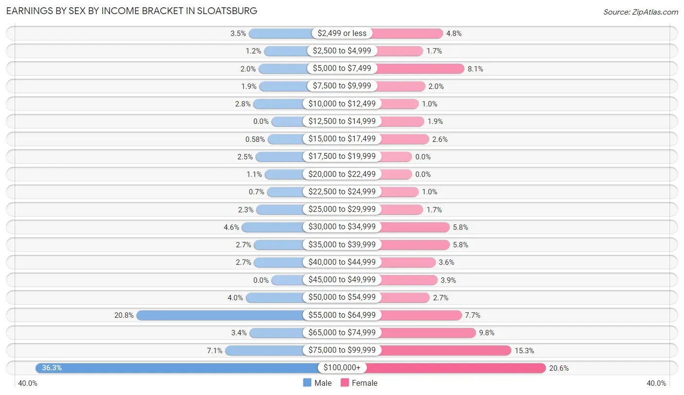 Earnings by Sex by Income Bracket in Sloatsburg