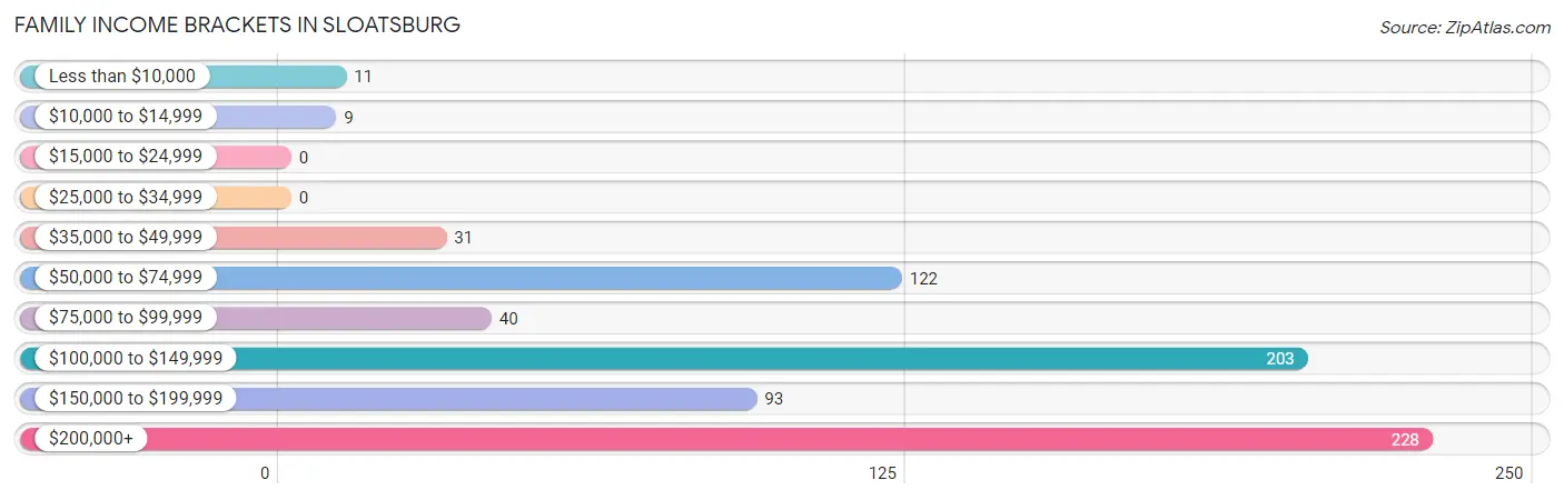 Family Income Brackets in Sloatsburg