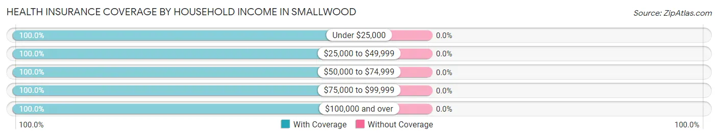 Health Insurance Coverage by Household Income in Smallwood