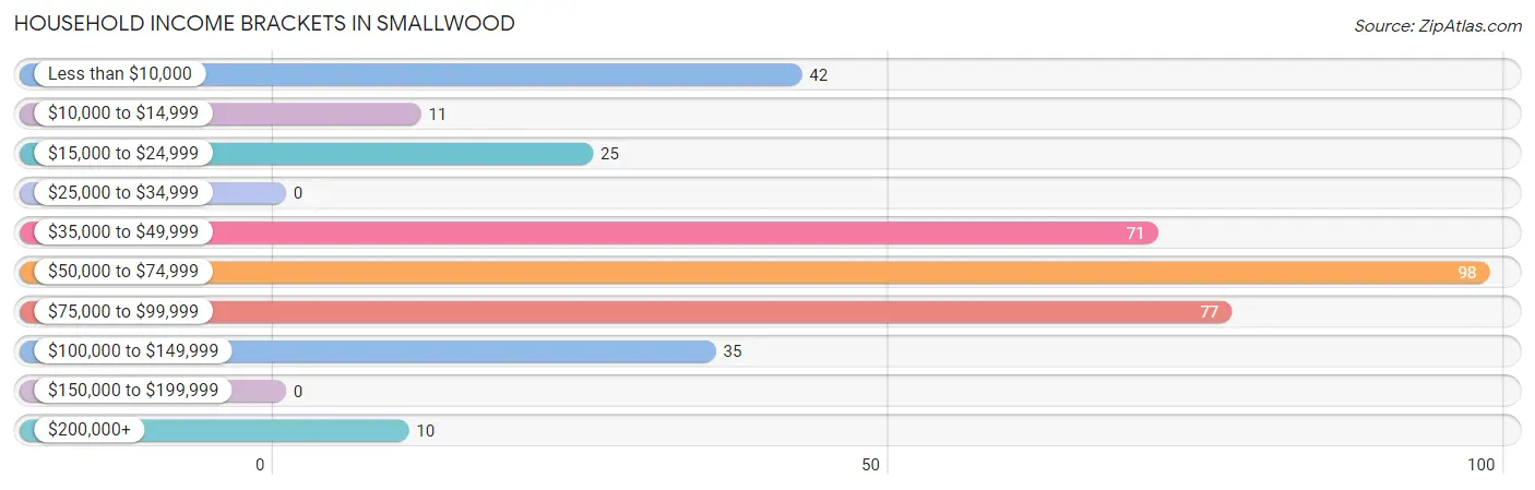 Household Income Brackets in Smallwood