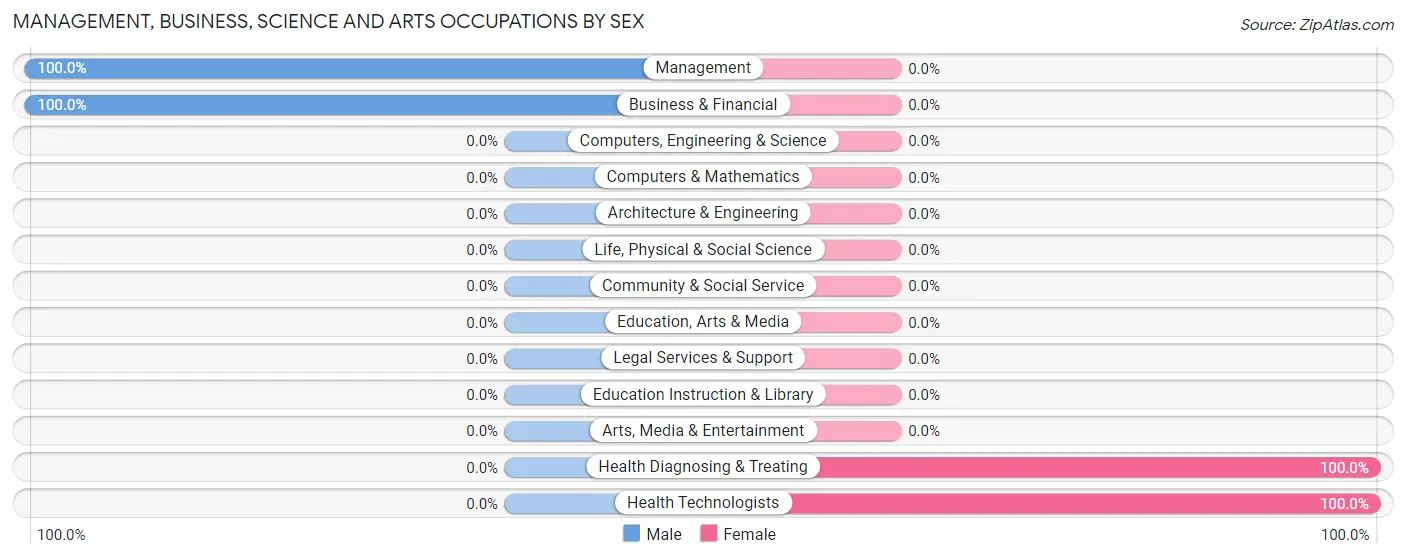 Management, Business, Science and Arts Occupations by Sex in Smallwood