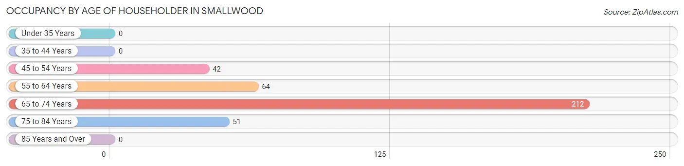 Occupancy by Age of Householder in Smallwood