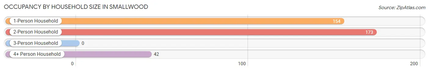 Occupancy by Household Size in Smallwood