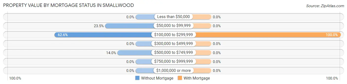Property Value by Mortgage Status in Smallwood