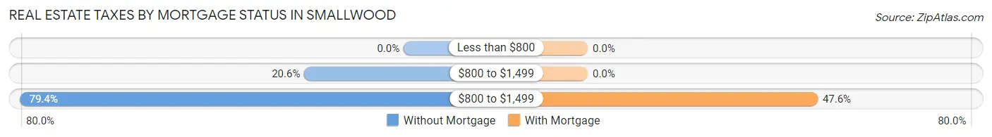 Real Estate Taxes by Mortgage Status in Smallwood