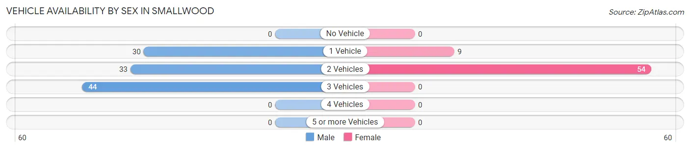 Vehicle Availability by Sex in Smallwood