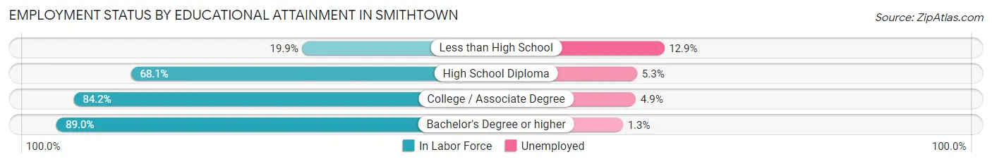 Employment Status by Educational Attainment in Smithtown