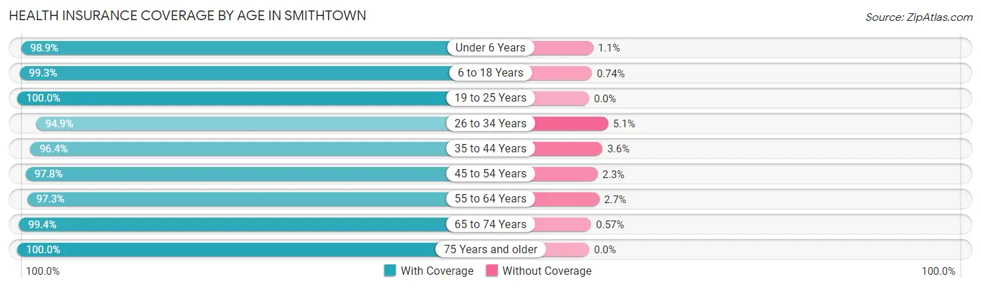 Health Insurance Coverage by Age in Smithtown
