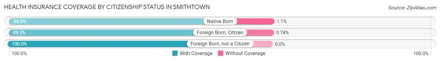 Health Insurance Coverage by Citizenship Status in Smithtown